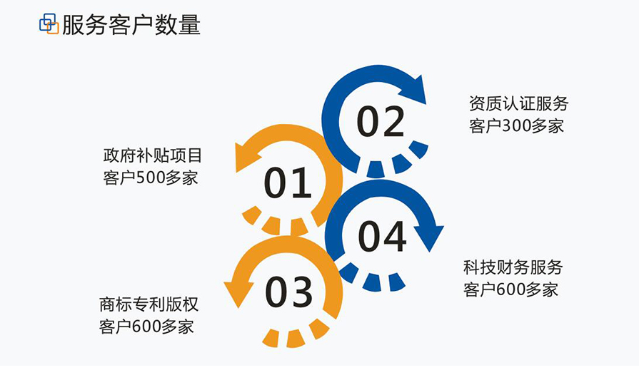 工商注冊