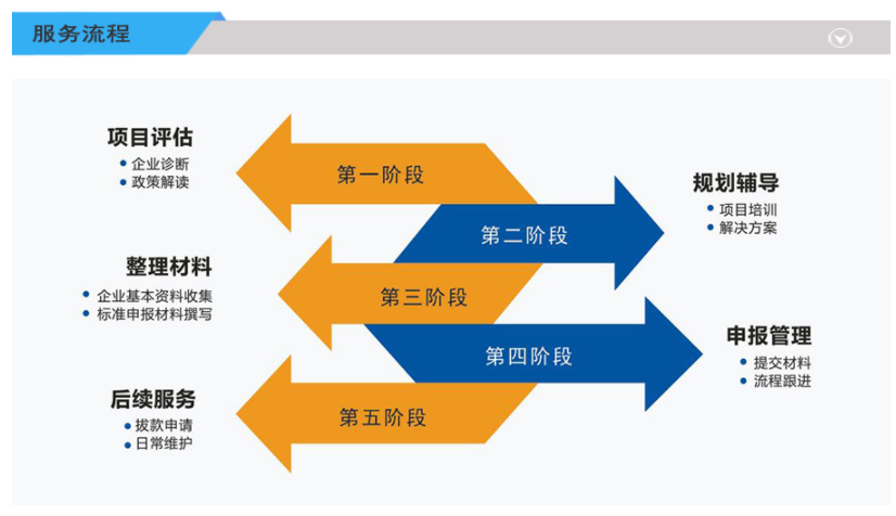 孵化器申報