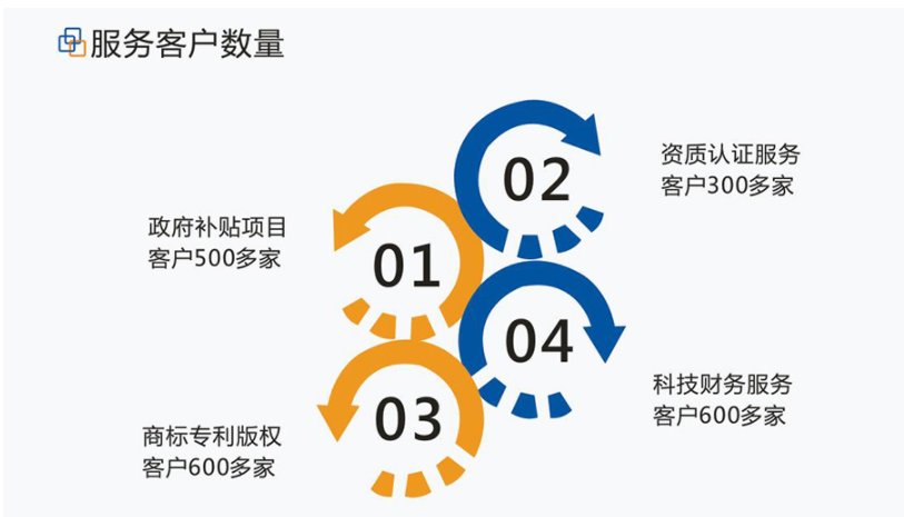 設(shè)備補貼