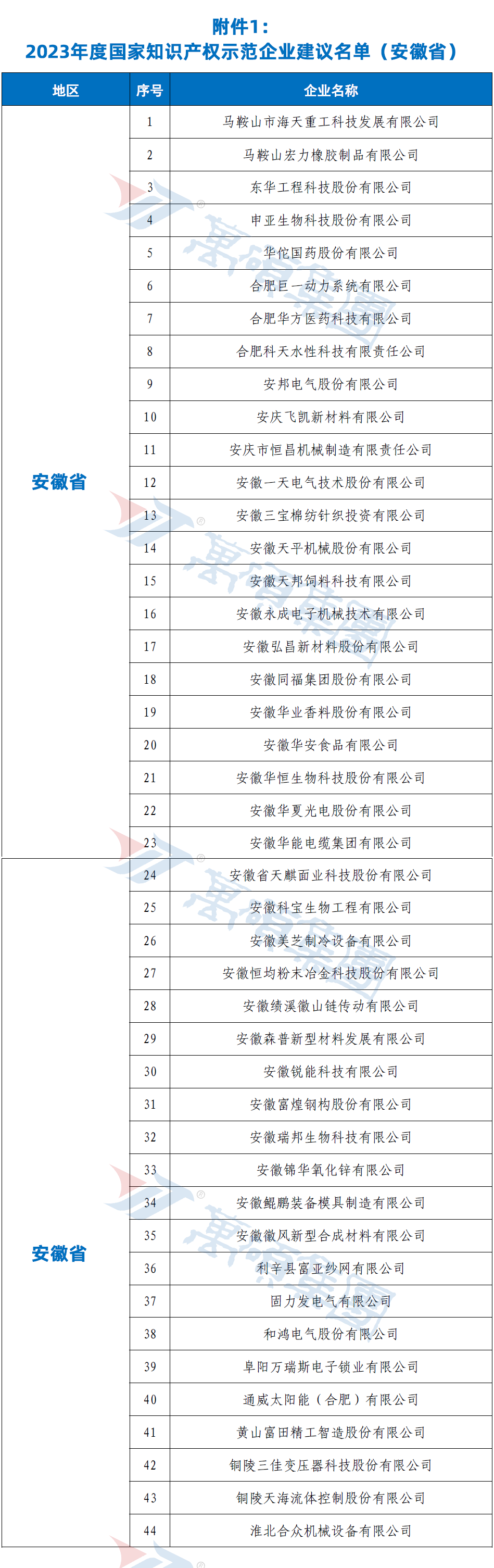 關(guān)于2023年度國家知識產(chǎn)權(quán)優(yōu)勢企業(yè)和示范企業(yè)評定結(jié)果的公示