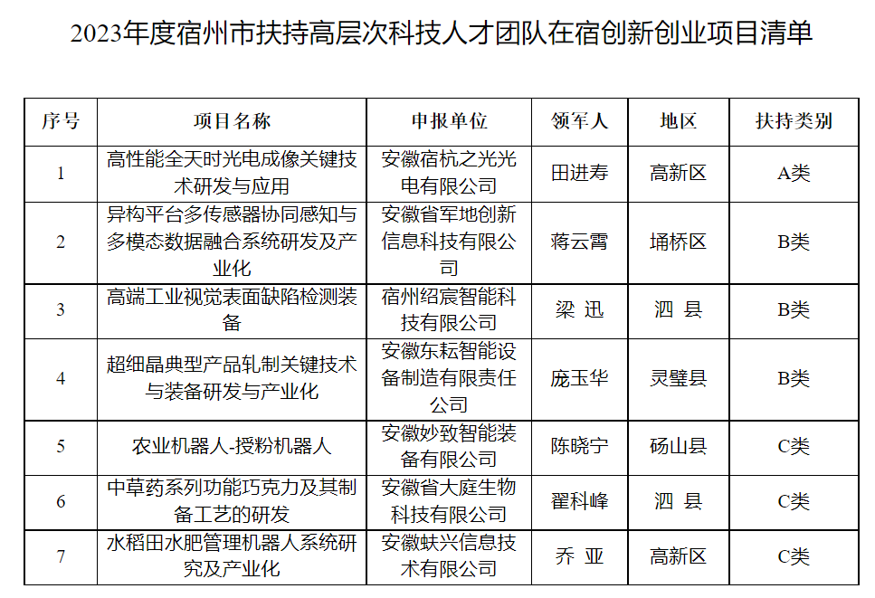 宿州市2023年度扶持高層次科技人才團(tuán)隊在宿創(chuàng)新創(chuàng)業(yè)項目立項的通知